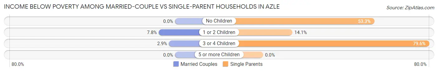 Income Below Poverty Among Married-Couple vs Single-Parent Households in Azle