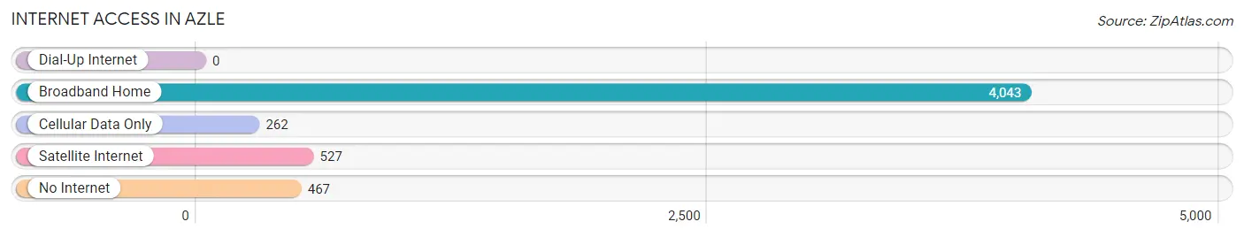 Internet Access in Azle