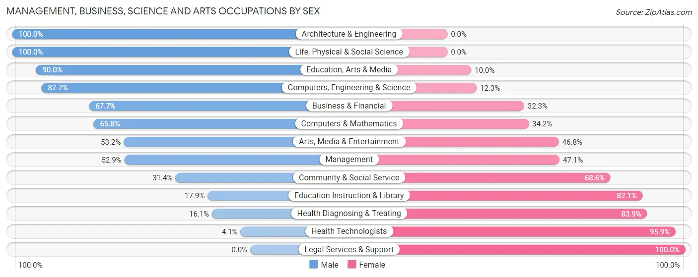 Management, Business, Science and Arts Occupations by Sex in Azle
