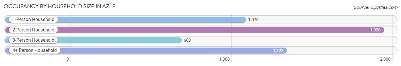 Occupancy by Household Size in Azle