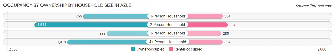 Occupancy by Ownership by Household Size in Azle