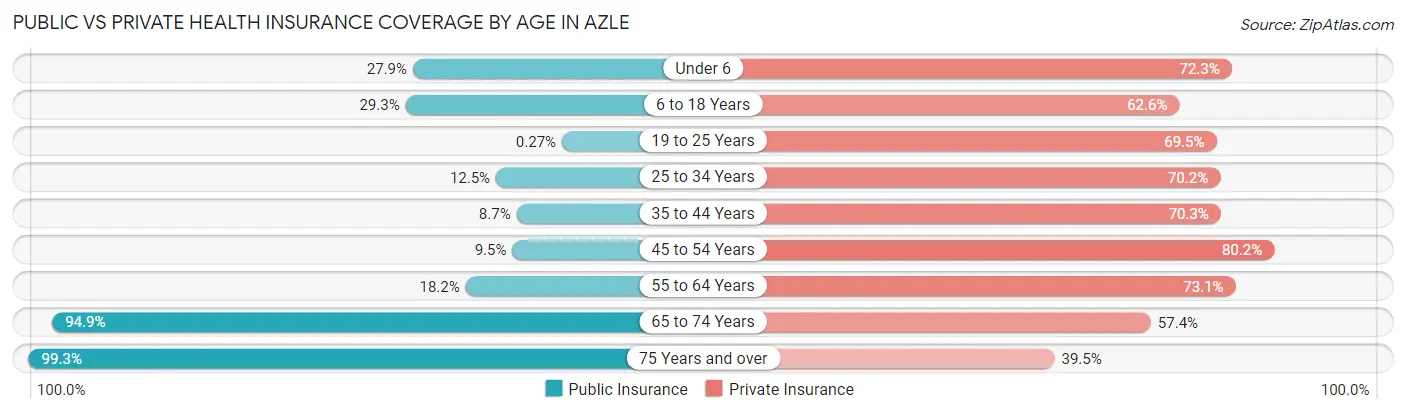 Public vs Private Health Insurance Coverage by Age in Azle