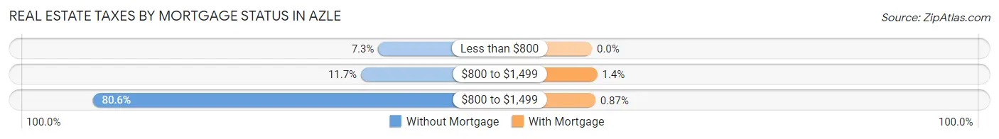 Real Estate Taxes by Mortgage Status in Azle