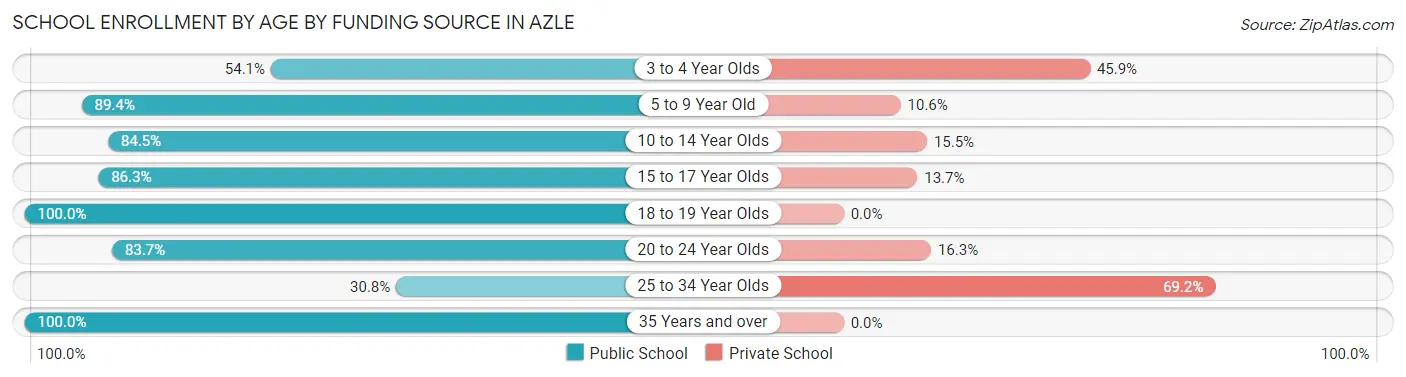 School Enrollment by Age by Funding Source in Azle