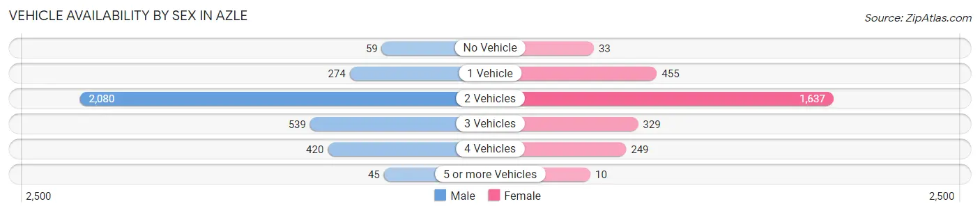 Vehicle Availability by Sex in Azle