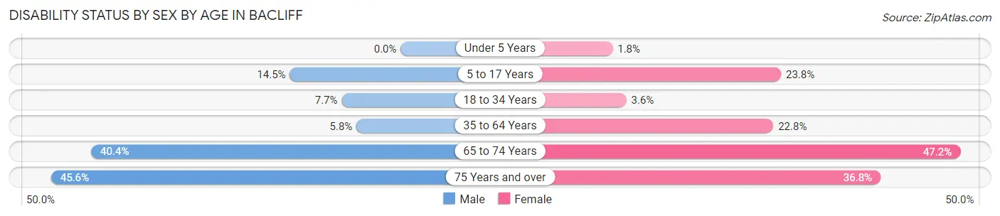 Disability Status by Sex by Age in Bacliff