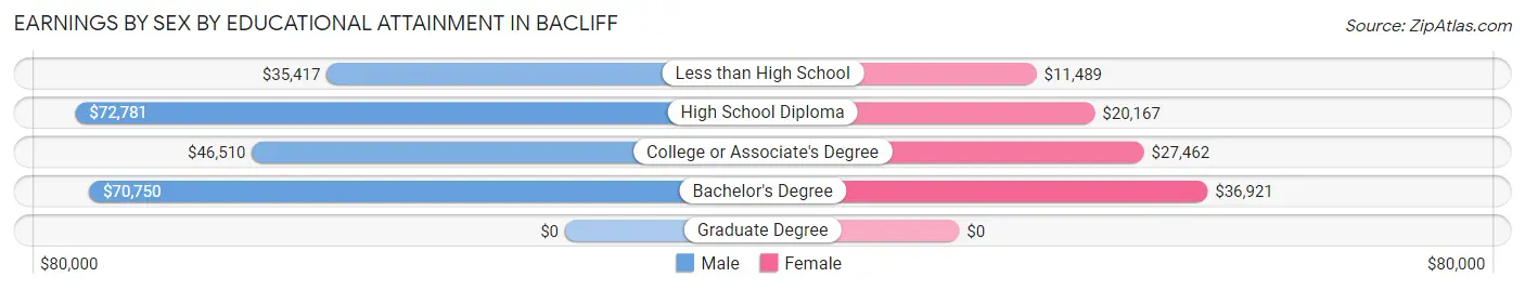 Earnings by Sex by Educational Attainment in Bacliff