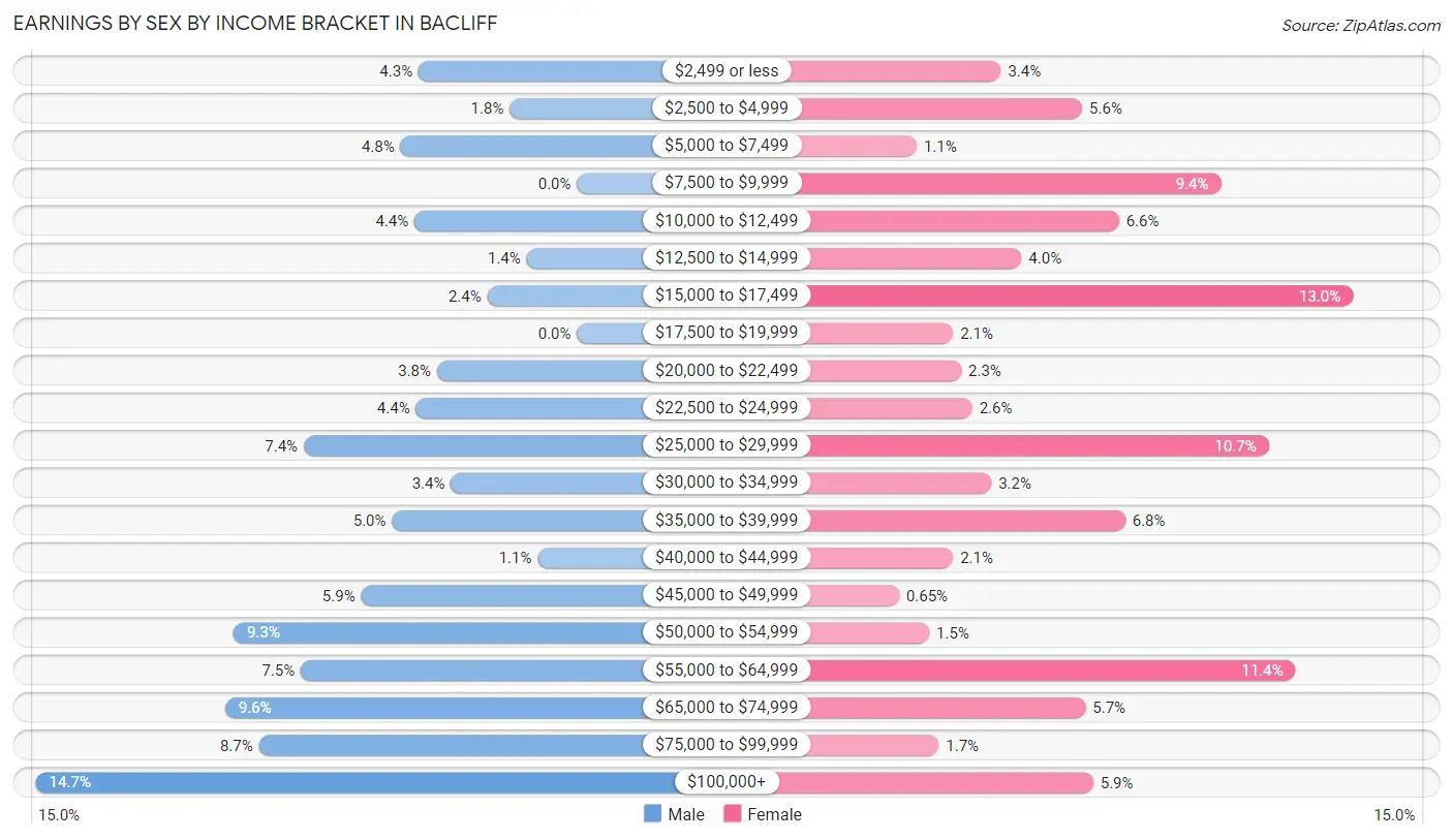 Earnings by Sex by Income Bracket in Bacliff
