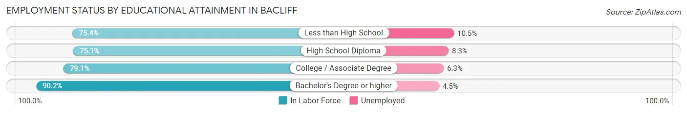 Employment Status by Educational Attainment in Bacliff