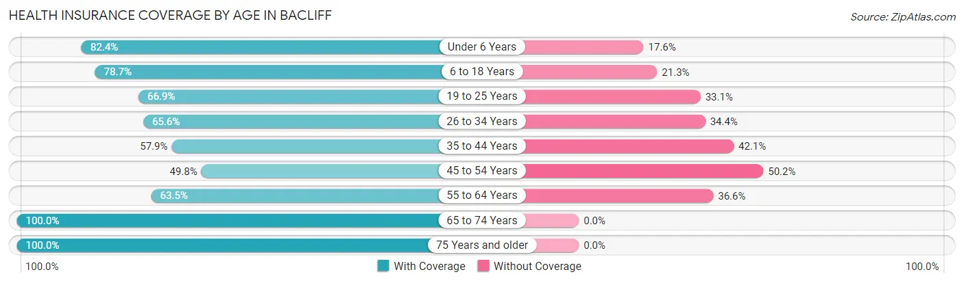 Health Insurance Coverage by Age in Bacliff