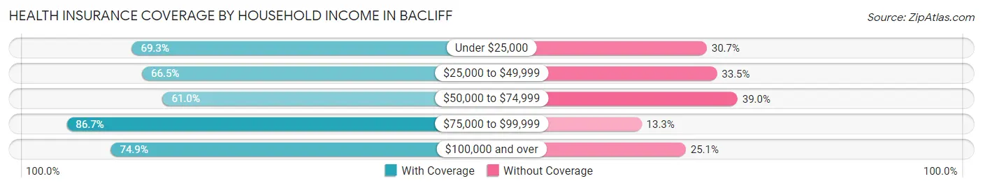 Health Insurance Coverage by Household Income in Bacliff