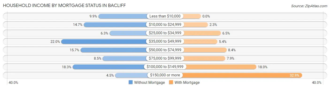 Household Income by Mortgage Status in Bacliff
