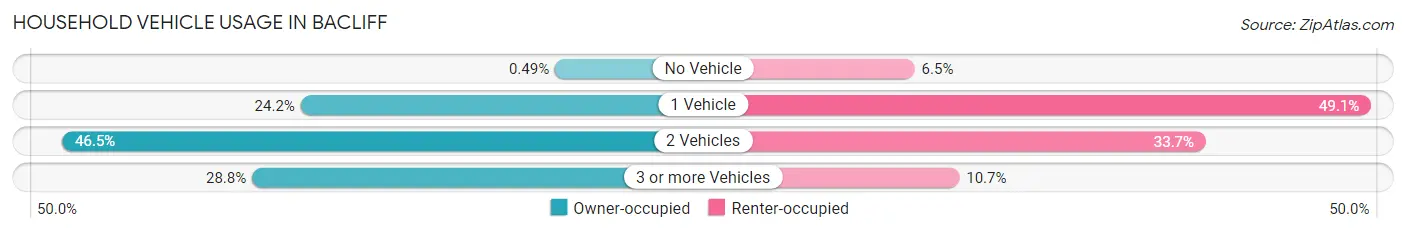 Household Vehicle Usage in Bacliff