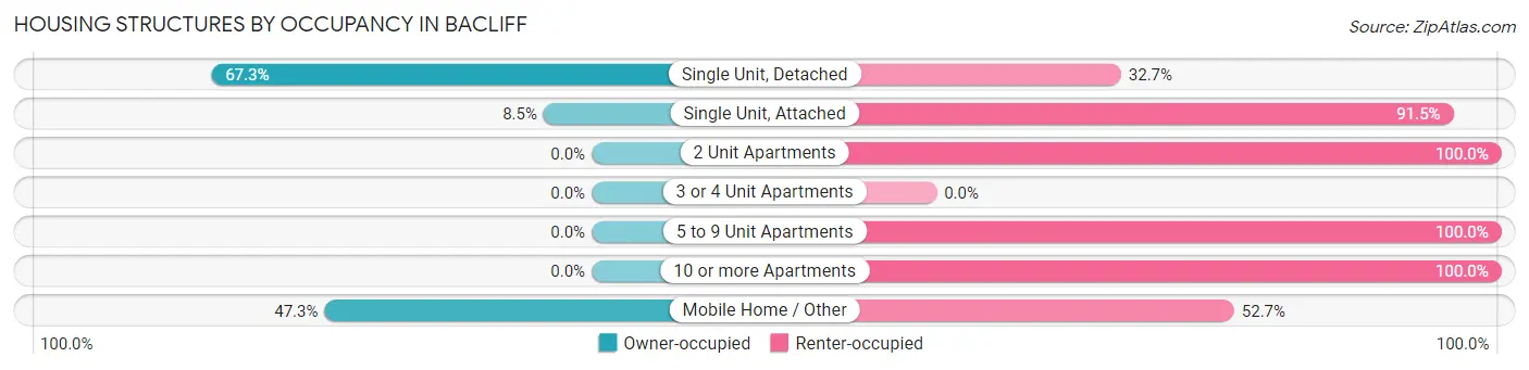 Housing Structures by Occupancy in Bacliff