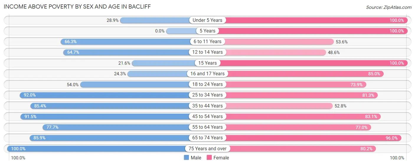 Income Above Poverty by Sex and Age in Bacliff