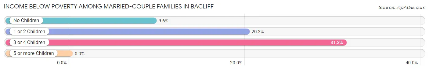 Income Below Poverty Among Married-Couple Families in Bacliff