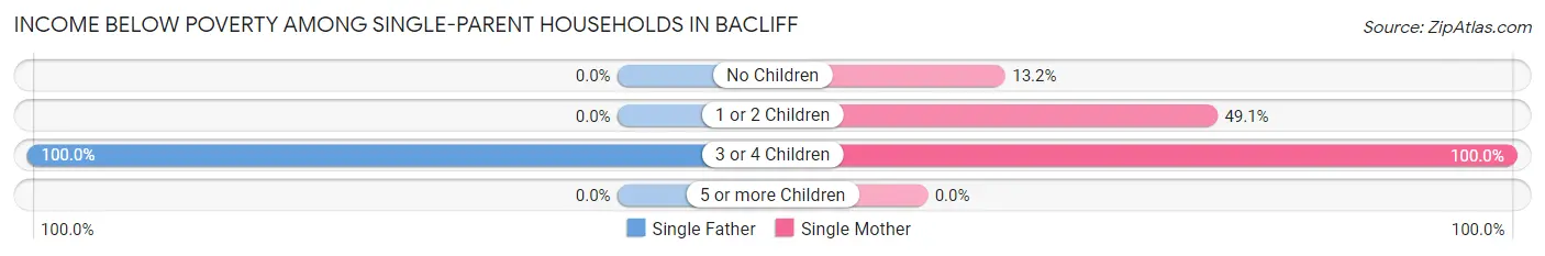 Income Below Poverty Among Single-Parent Households in Bacliff