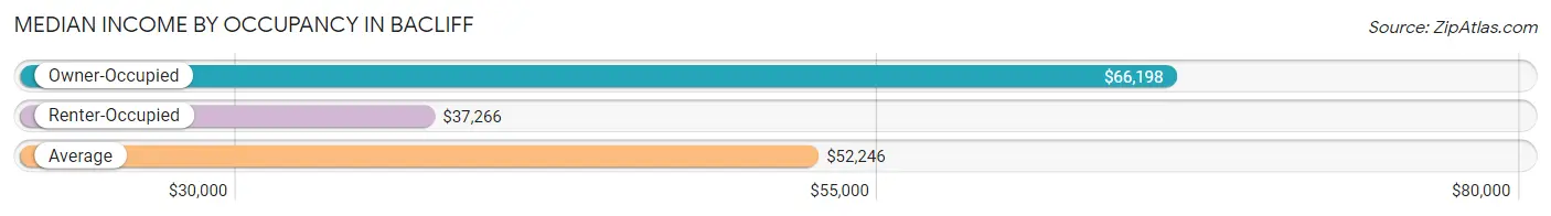 Median Income by Occupancy in Bacliff