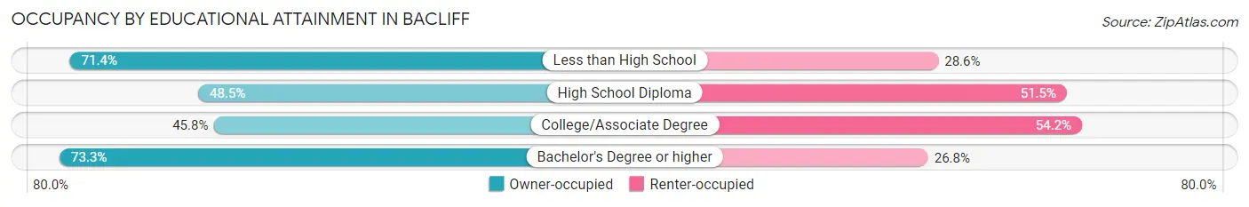 Occupancy by Educational Attainment in Bacliff