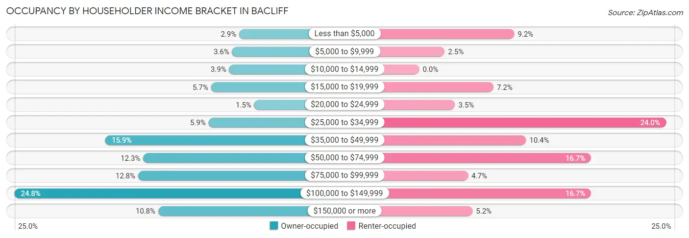 Occupancy by Householder Income Bracket in Bacliff