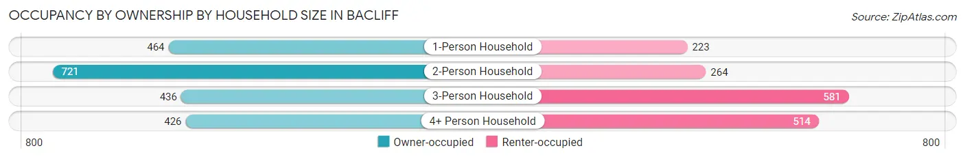 Occupancy by Ownership by Household Size in Bacliff