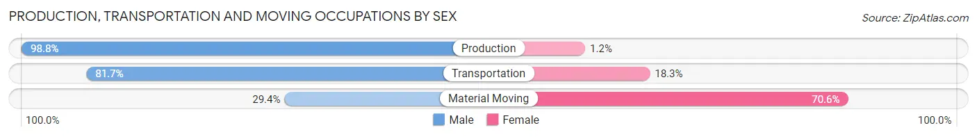 Production, Transportation and Moving Occupations by Sex in Bacliff
