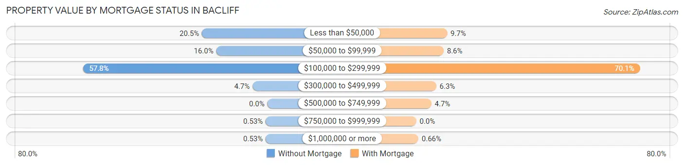 Property Value by Mortgage Status in Bacliff