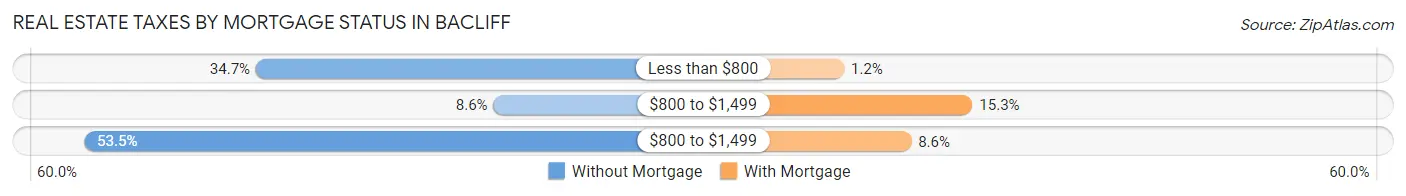 Real Estate Taxes by Mortgage Status in Bacliff