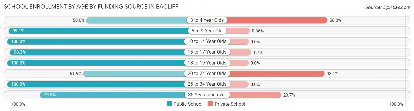 School Enrollment by Age by Funding Source in Bacliff