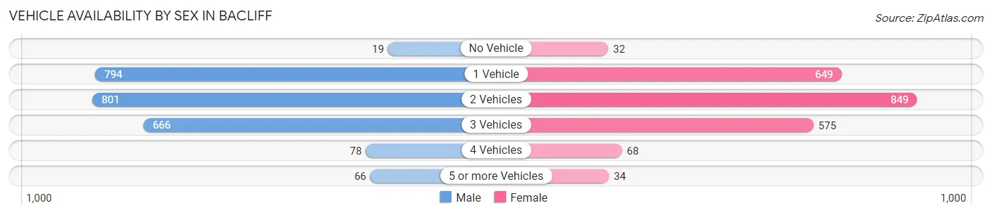 Vehicle Availability by Sex in Bacliff