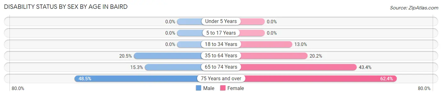 Disability Status by Sex by Age in Baird