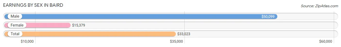 Earnings by Sex in Baird