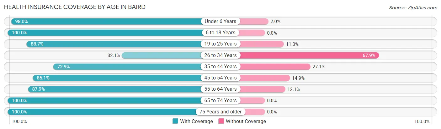 Health Insurance Coverage by Age in Baird