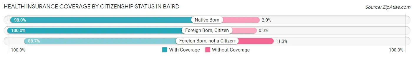Health Insurance Coverage by Citizenship Status in Baird