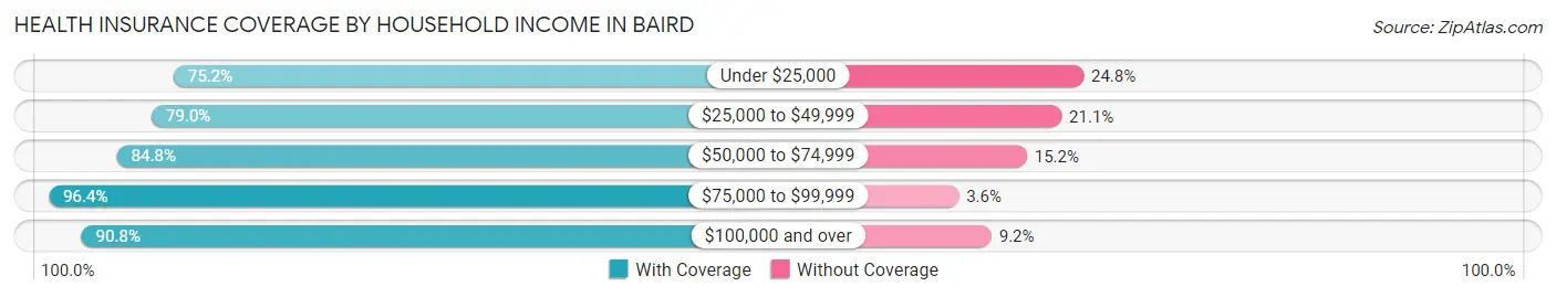 Health Insurance Coverage by Household Income in Baird