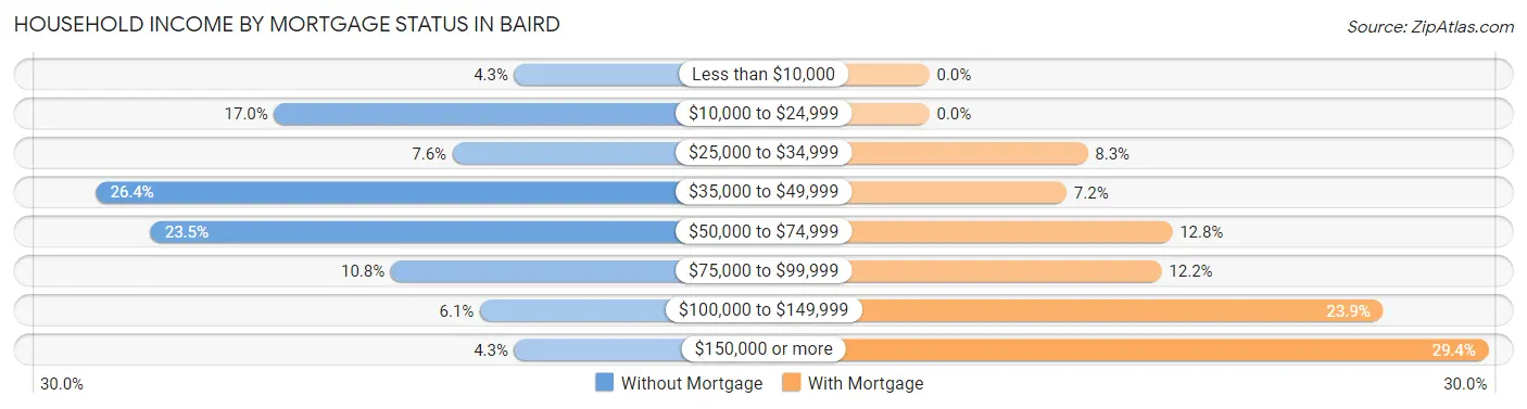 Household Income by Mortgage Status in Baird