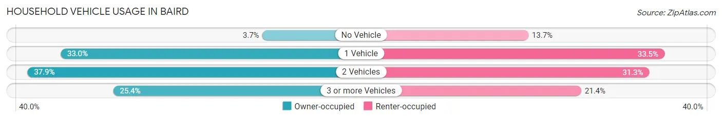 Household Vehicle Usage in Baird