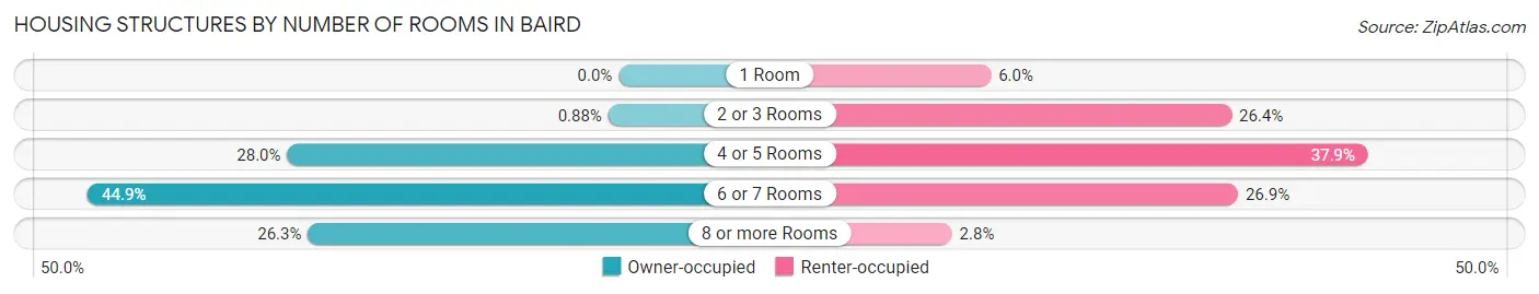 Housing Structures by Number of Rooms in Baird