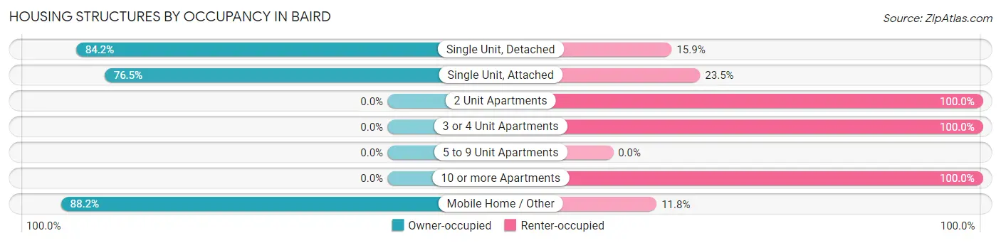 Housing Structures by Occupancy in Baird