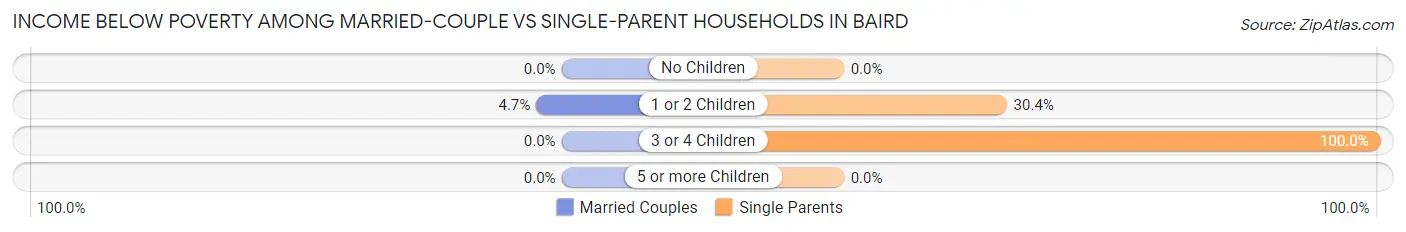 Income Below Poverty Among Married-Couple vs Single-Parent Households in Baird