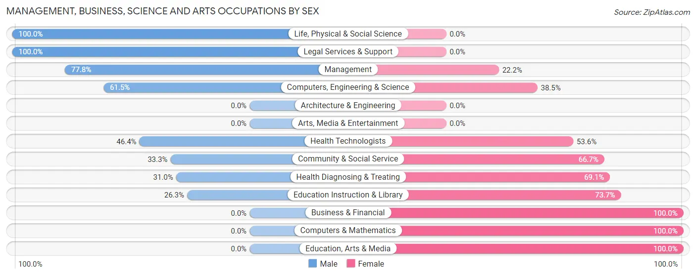 Management, Business, Science and Arts Occupations by Sex in Baird