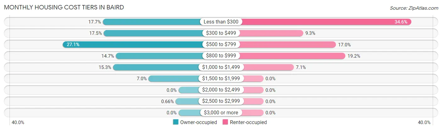 Monthly Housing Cost Tiers in Baird
