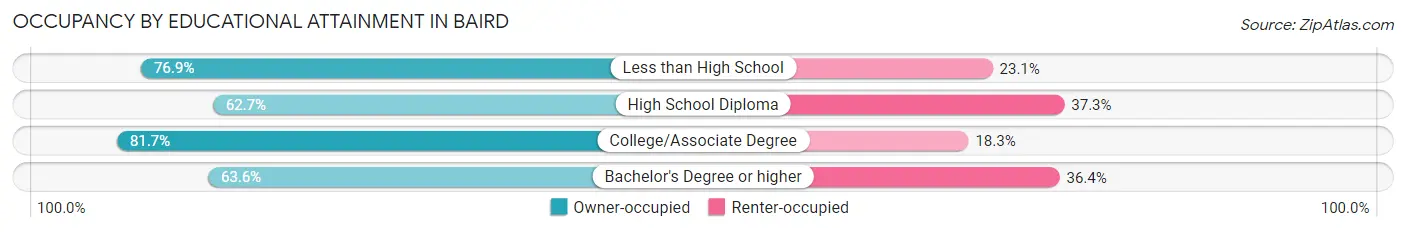 Occupancy by Educational Attainment in Baird