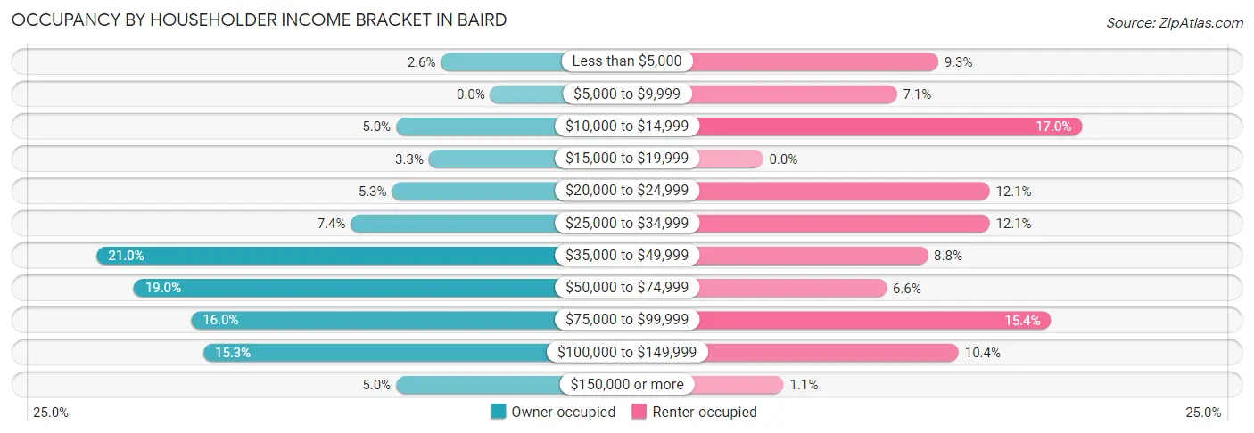 Occupancy by Householder Income Bracket in Baird