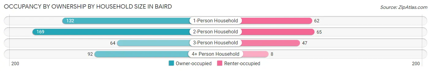 Occupancy by Ownership by Household Size in Baird