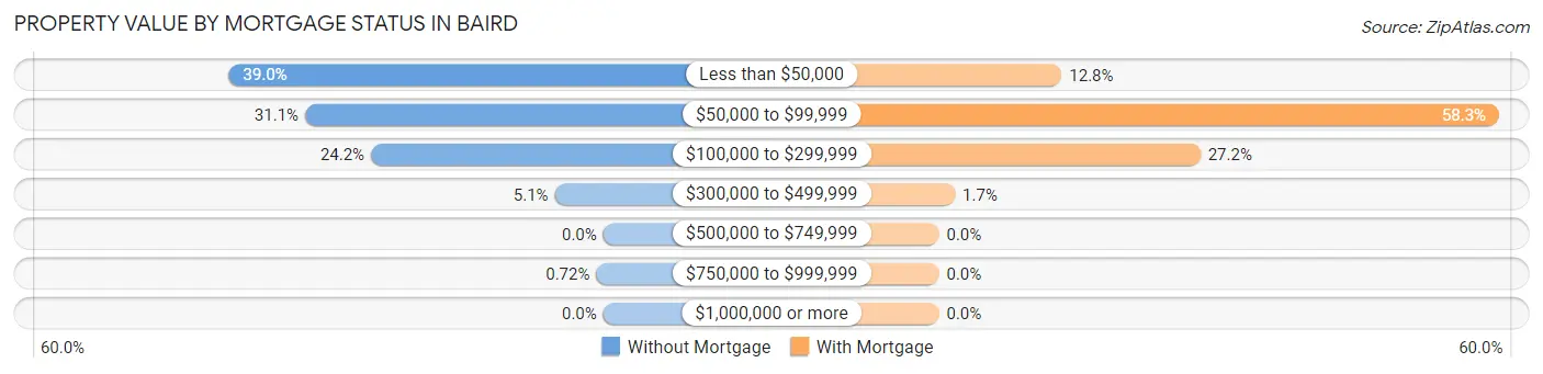 Property Value by Mortgage Status in Baird