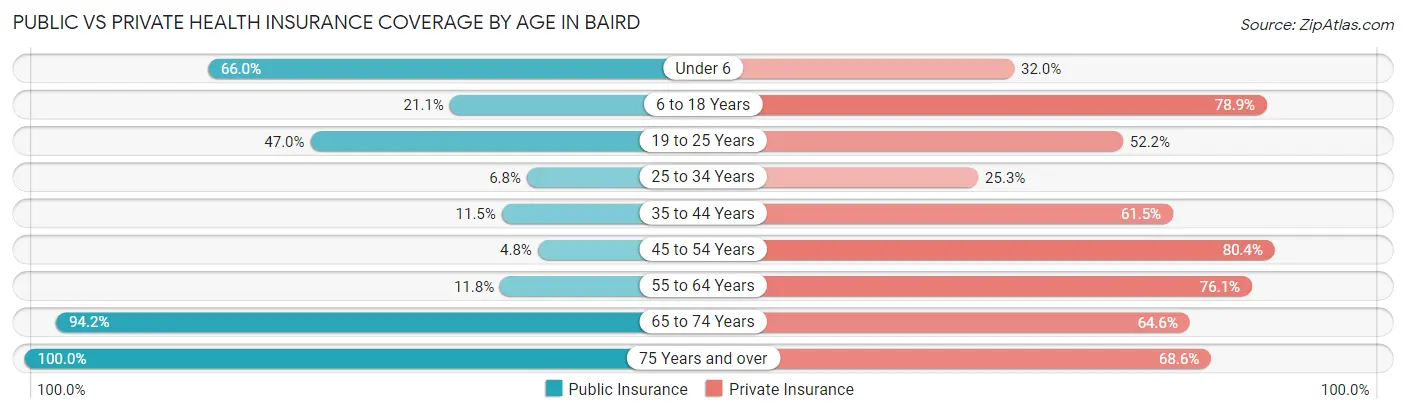 Public vs Private Health Insurance Coverage by Age in Baird