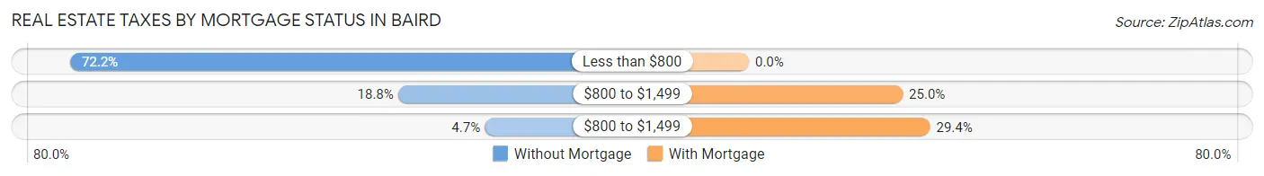 Real Estate Taxes by Mortgage Status in Baird