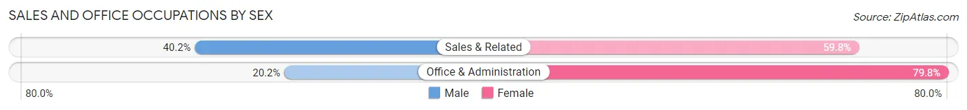 Sales and Office Occupations by Sex in Baird