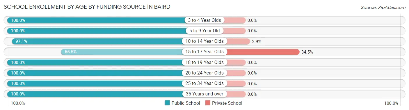 School Enrollment by Age by Funding Source in Baird